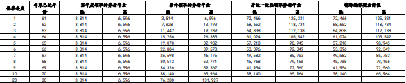 中信保诚安享丰年专属商业养老保险怎么样？多少钱？条款+案例