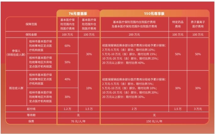 2025年度“桂林惠民保”上线!76元保一年，可享200万医疗保障。