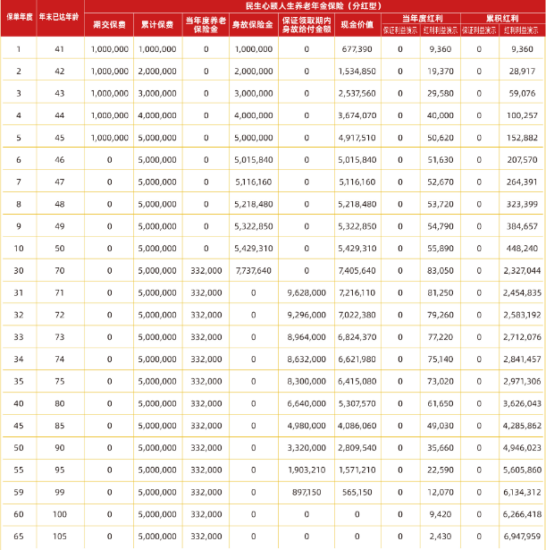 民生心颐人生养老年金保险(分红型)收益如何？多少钱？条款+亮点