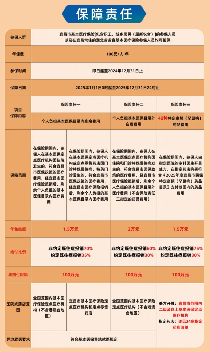 2025年度“宜昌市民保”正式上线,一年仅需100元，享300万保障!