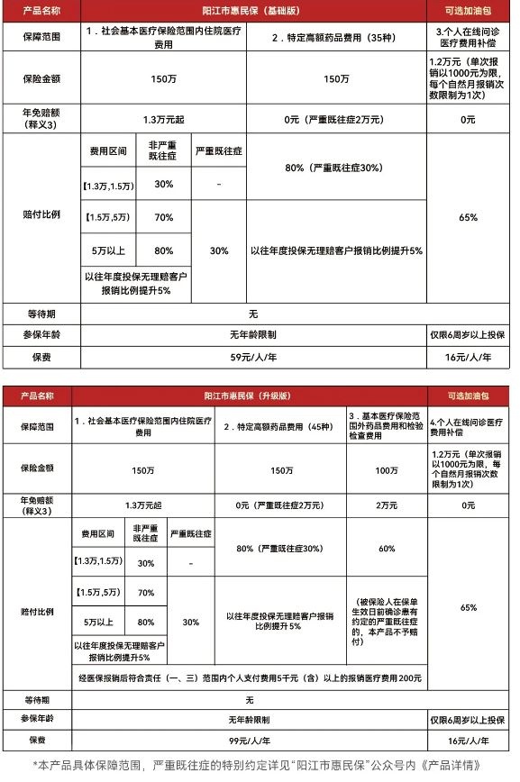 2025年度“阳江市惠民保”正式上线，最低仅需59元，最高保障300万