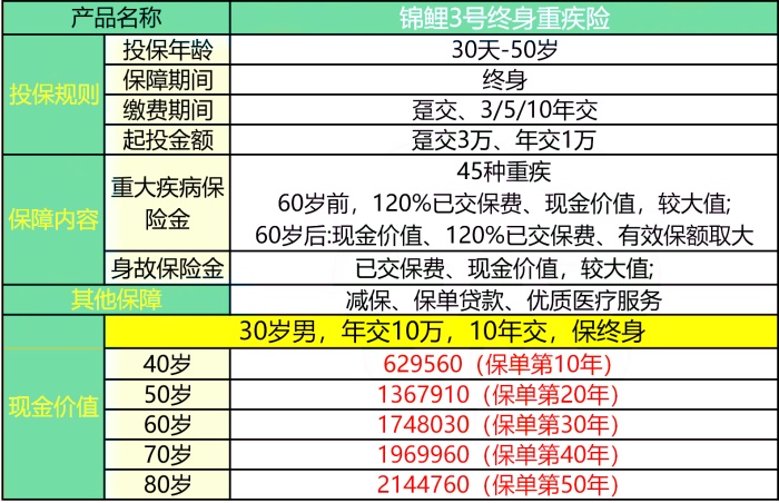 太平洋锦鲤3号终身重疾险怎么样?保什么?利益演示+现金价值