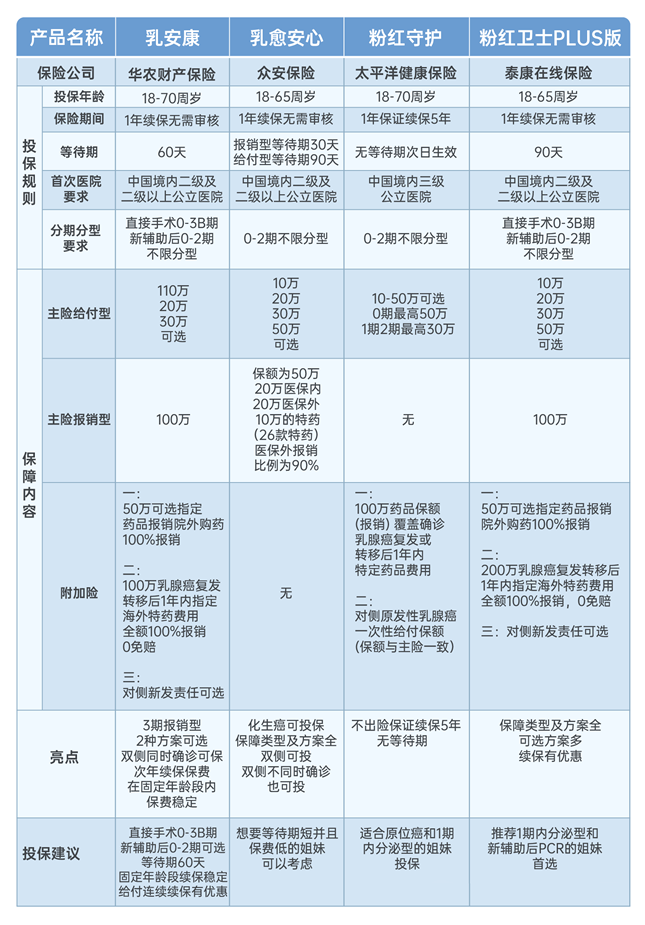 乳腺癌复发险投保指南最新，2024年乳腺癌复发保险推荐及费用详解