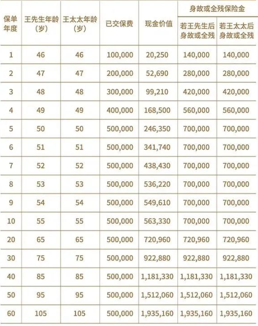 太平洋长相伴(至尊2024)终身寿险介绍，附养老钱收益一览表+案例演示