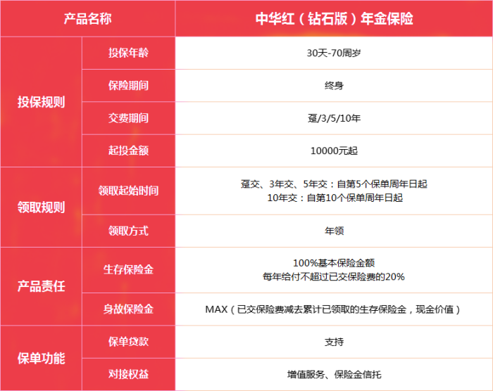 中华红(钻石版)年金保险怎么样?收益如何?现金价值+案例