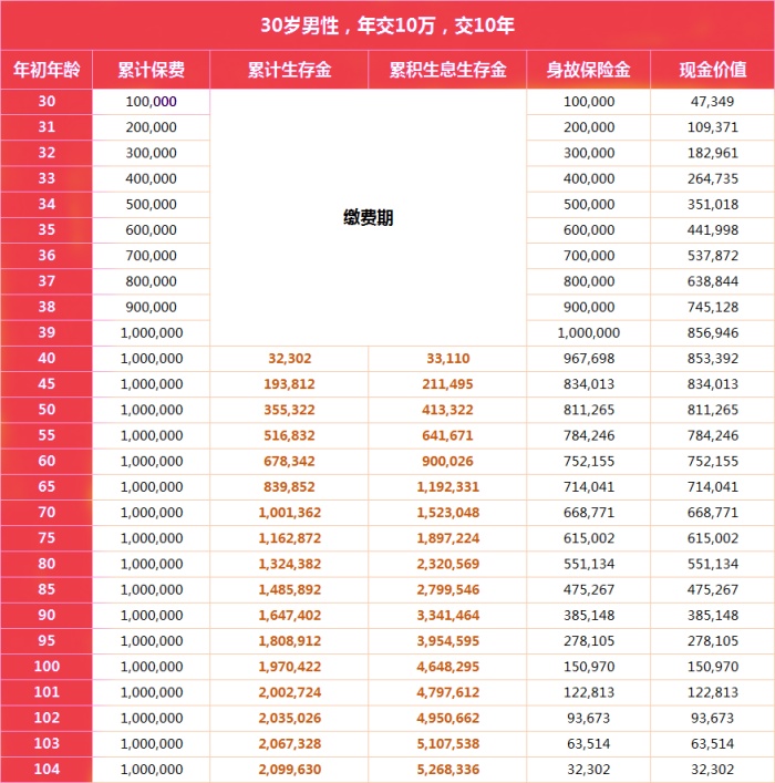 中华红(钻石版)年金保险怎么样?收益如何?现金价值+案例