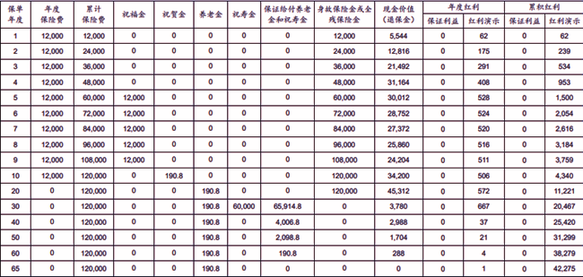 太平洋鑫长虹(G款)年金保险(分红型)条款介绍，附10年交最新现金价值收益