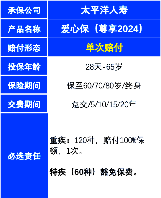 太平洋爱心保(尊享2024)重疾险测评介绍，附45岁买赔付案例分析+价格