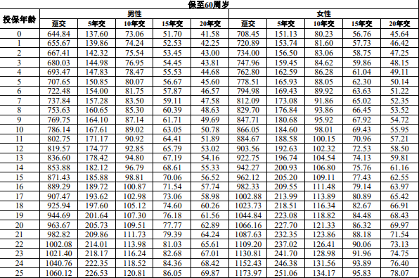 太平洋爱心保(尊享2024)重疾险测评介绍，附45岁买赔付案例分析+价格