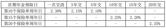 长城八达岭星汉版年金保险(分红型)产品介绍，领多少钱?现金价值