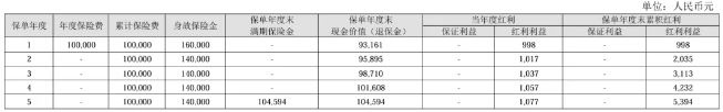 中华富贵红(稳赢版)两全保险(分红型)怎么样?领多少钱?案例