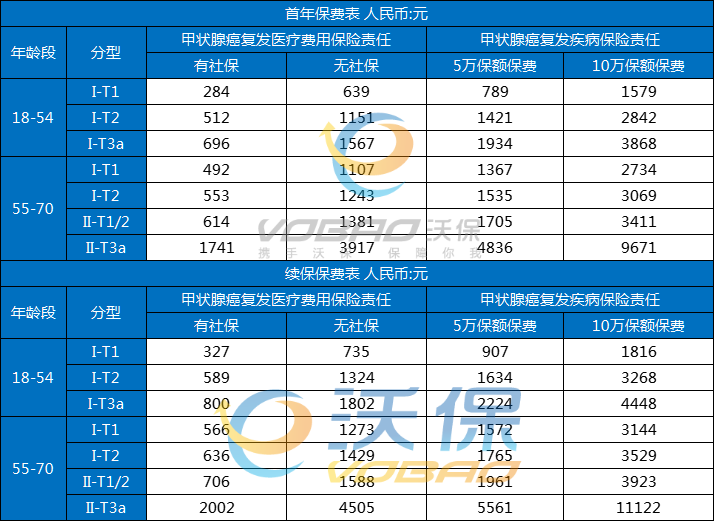 中意明爱甲状腺癌复发保险怎么样？多少钱一年？条款+健康告知