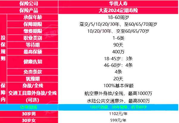 2024年定期寿险保额100万产品推荐，2024年最新定期寿险产品排行榜