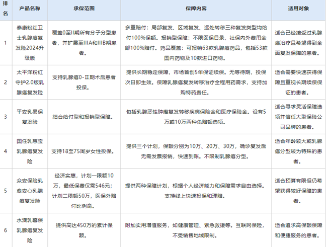 2024最强乳腺癌复发险排名，目前最好的乳腺癌复发险排名一览表