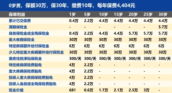 太平洋超能宝2024两全保险怎么样？值得买吗？短期返本有收益