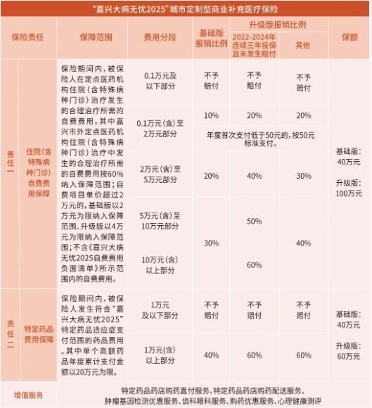 嘉兴大病无忧2025”正式上线，最低仅需100元，最高160万保障