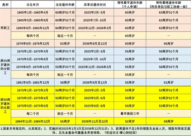 65至74岁养老金多少钱，2025年31省养老金一览表