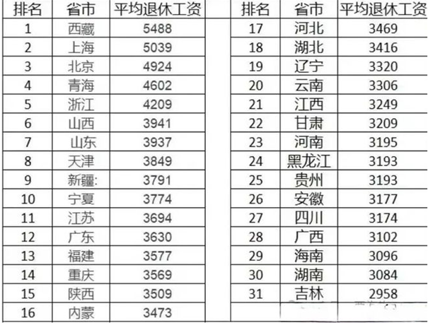 65至74岁养老金多少钱，2025年31省养老金一览表