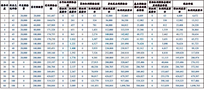 中信保诚「传富永盈」终身寿险(分红型)介绍，收益演示+现金价值