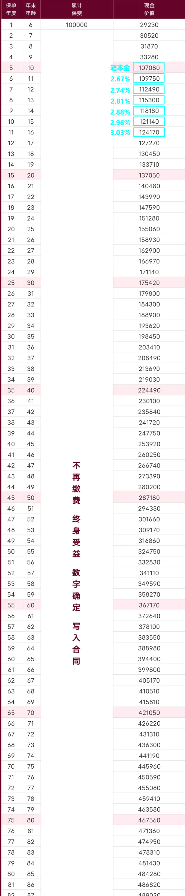 太平洋锦鲤3号终身重疾险测评介绍，附投保案例分析+优质医疗健康服务