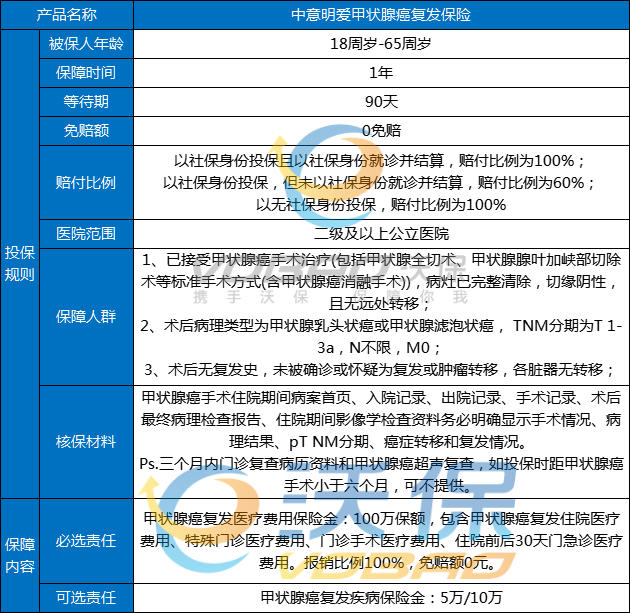 中意明爱甲状腺癌复发保险怎么样?0免赔+价格表+最高110万保障