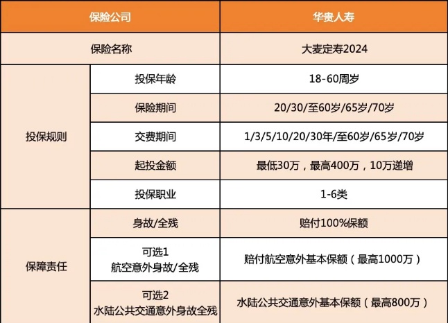 华贵大麦2024定期寿险：高血压、乳腺结节、甲状腺结节等均可投保！