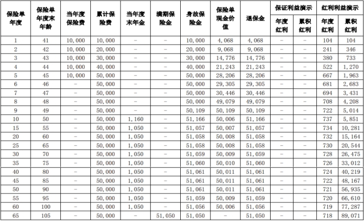 长城八达岭星汉版年金保险(分红型)怎么样？五种方案+收益演示