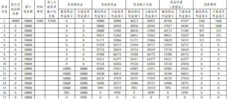 平安安之心(尊享版)养老年金保险(万能型)条款怎么样？结算利率+亮点