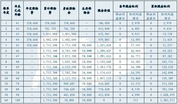 中信保诚「隽享鎏金」年金保险C款(分红型)怎么样?收益如何?