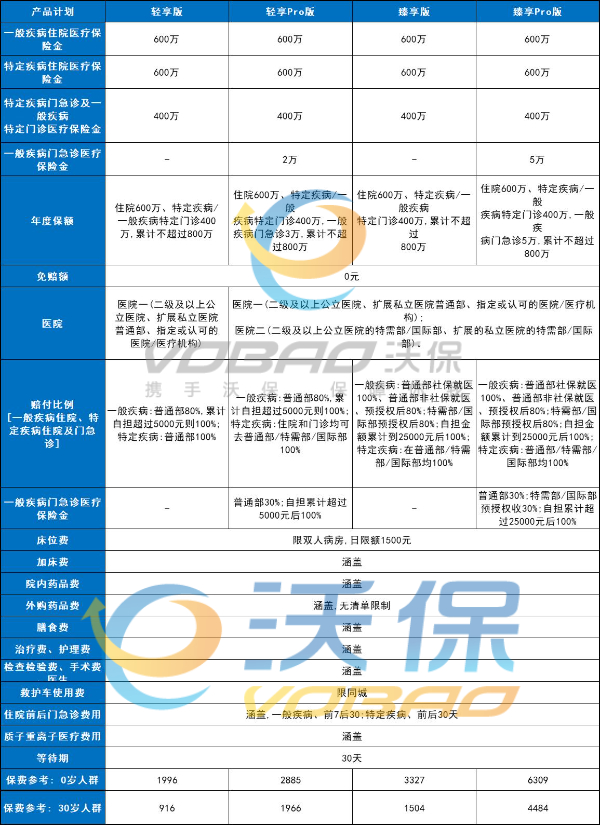 泰康在线臻安心·高疗无忧医疗险介绍，保额600万+投保案例介绍+价格