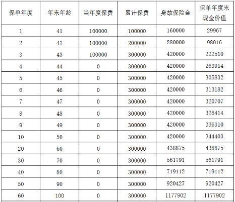 东吴锦绣延年增额终身寿险怎么样?收益如何?利益演示+现金价值