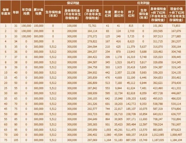 恒安标准恒爱年年鑫享版终身年金险(分红型)咋样？3年交收益演示