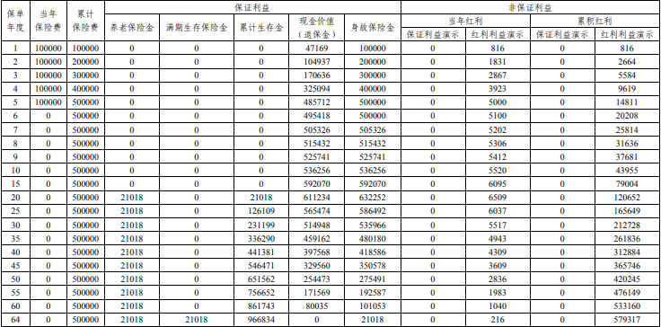 平安富鸿金生(尊享版)养老年金险(分红型)怎么样？多少钱？条款+案例