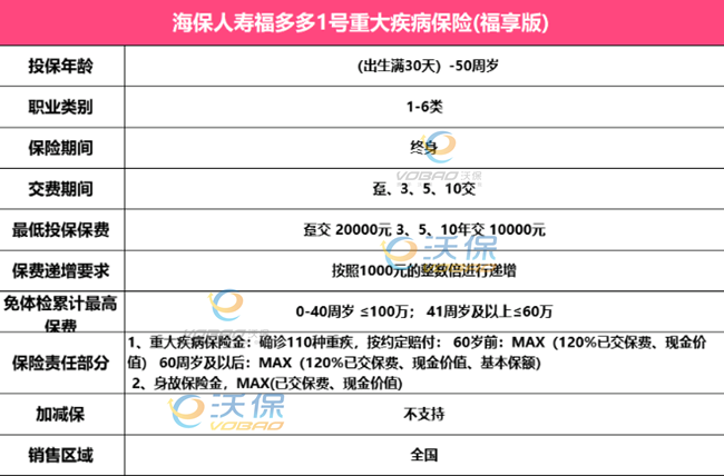 海保福多多1号重疾险(福享版)测评条款，保重疾+收益增长+保障特色