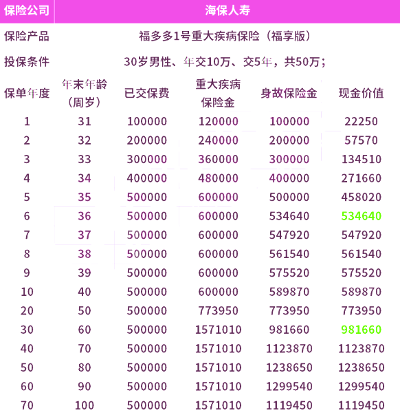 海保福多多1号重疾险(福享版)测评条款，保重疾+收益增长+保障特色