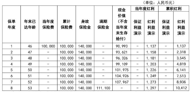 中英人寿鑫满盈2号两全保险(分红型)怎么样?满期领多少钱?案例