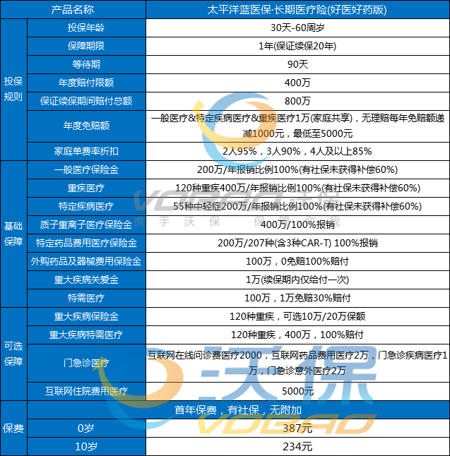 太平洋长期医疗险20年怎么样?太平洋长期医疗险费率表