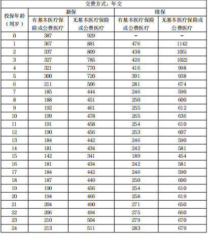 太平洋长期医疗险20年怎么样?太平洋长期医疗险费率表