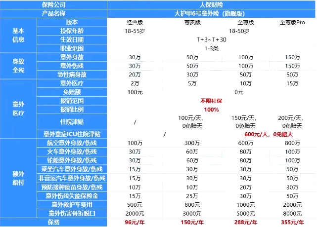 百万意外险该不该买？2024百万意外险一年要多少钱+产品推荐