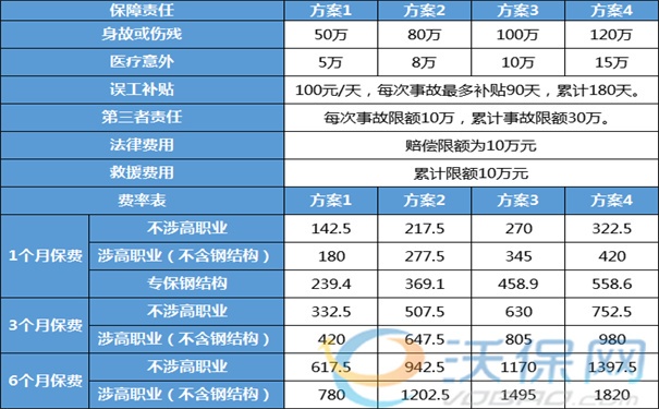 工地上买保险一般买什么保险，工地上买保险多少钱？