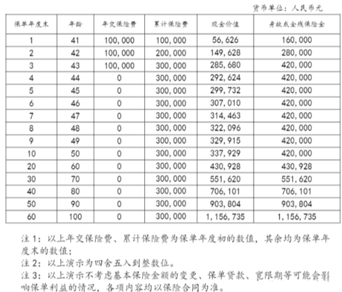 2.5%复利，和泰乐享悠悠终身寿险怎么样？3年交收益如何？案例测算