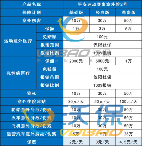 平安运动赛事意外险2号怎么样？运动专属+保费低至2元/天起！