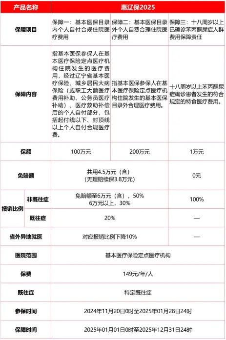 “惠辽保2025”正式发布，一年149元，享301万医疗保障!