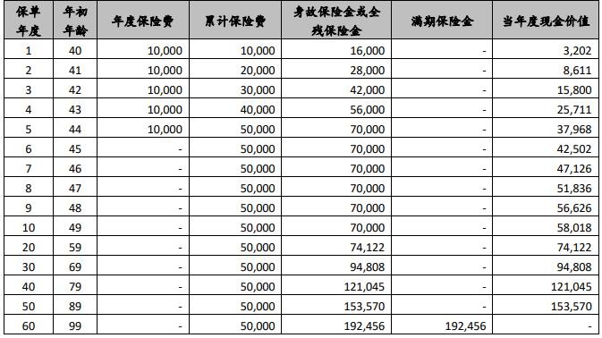 国联人寿臻享如意两全保险怎么样？产品测评+满期领钱多！