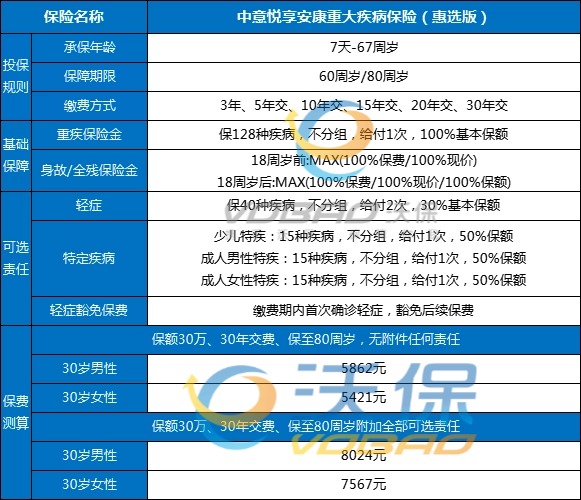 中意悦享安康重疾险(惠选版)条款怎么样？保费测算+产品亮点