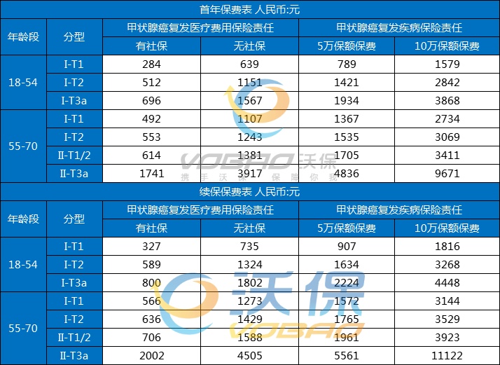 中意明爱甲状腺癌复发保险怎么样？谁能买？价格表+购买渠道！