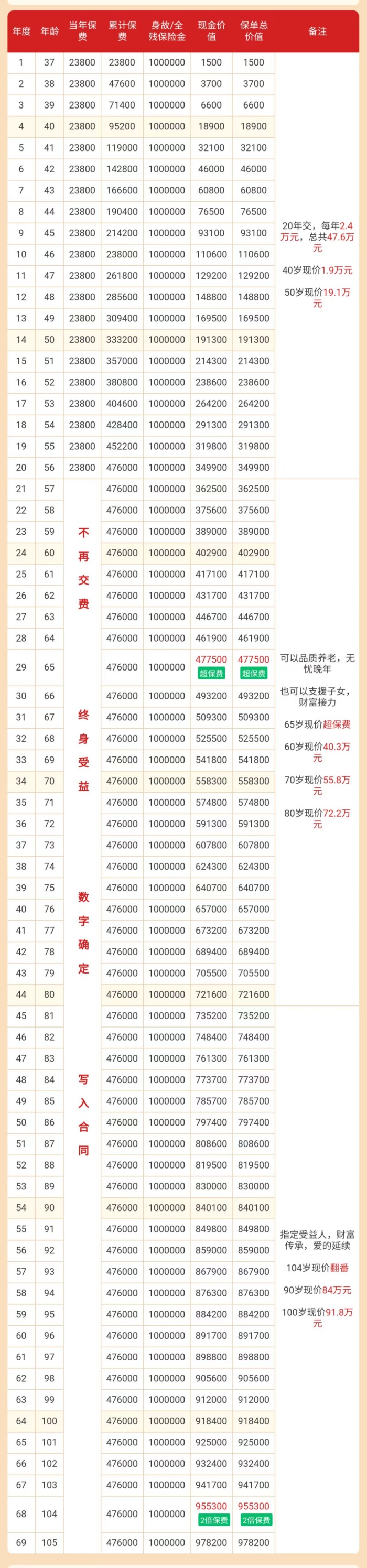 太平洋欣传未来(2024版)终身寿险怎么样?领多少钱?现金价值+案例