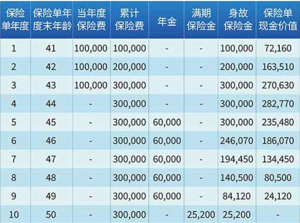 长城金山岭年金保险条款介绍，附3年交最新现金价值收益+保障特色