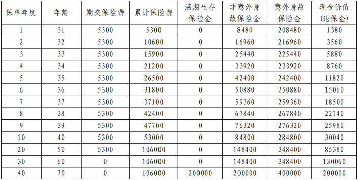 平安如意惠享(2025)两全保险条款测评，优势怎么样＋利益演示表