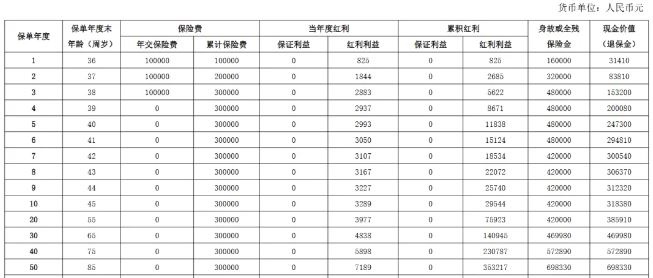 阳光人寿阳光玺B款(臻享版)终身寿险(分红型)介绍，收益如何?